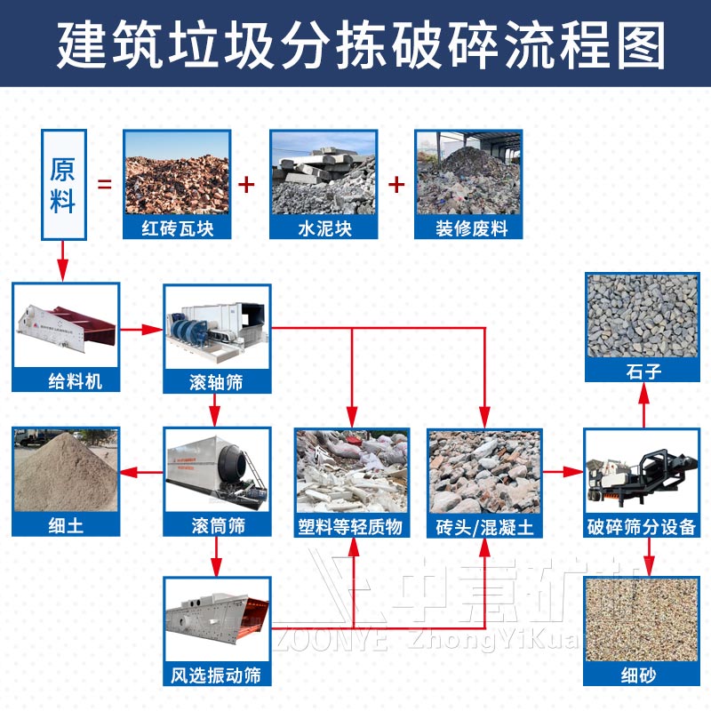 建筑垃圾混凝土破碎工藝流程